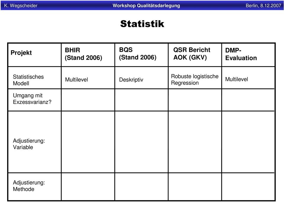 Deskriptiv Robuste logistische Regression Multilevel