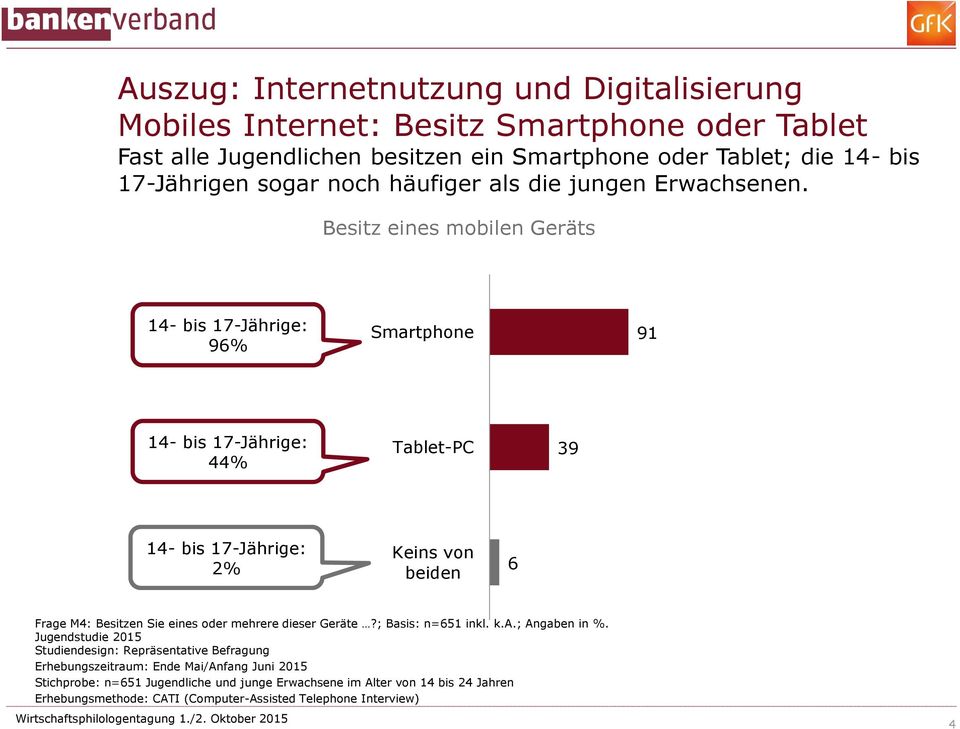 Besitz eines mobilen Geräts 14- bis 17-Jährige: 96% Smartphone 91 14- bis 17-Jährige: 44% Tablet-PC 39 14- bis 17-Jährige: 2% Keins von beiden 6 Frage M4: Besitzen Sie eines oder