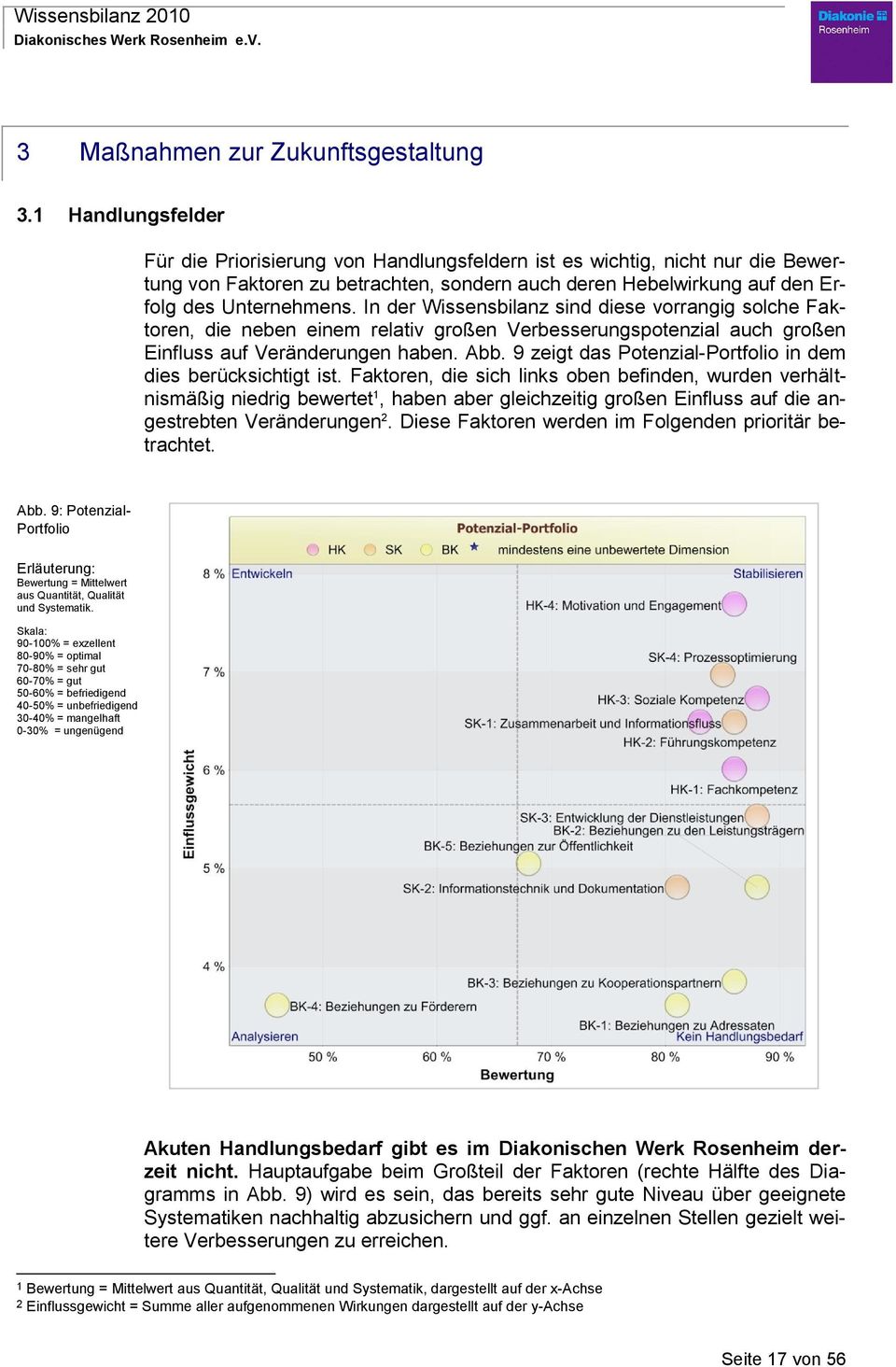 In der Wissensbilanz sind diese vorrangig solche Faktoren, die neben einem relativ großen Verbesserungspotenzial auch großen Einfluss auf Veränderungen haben. Abb.