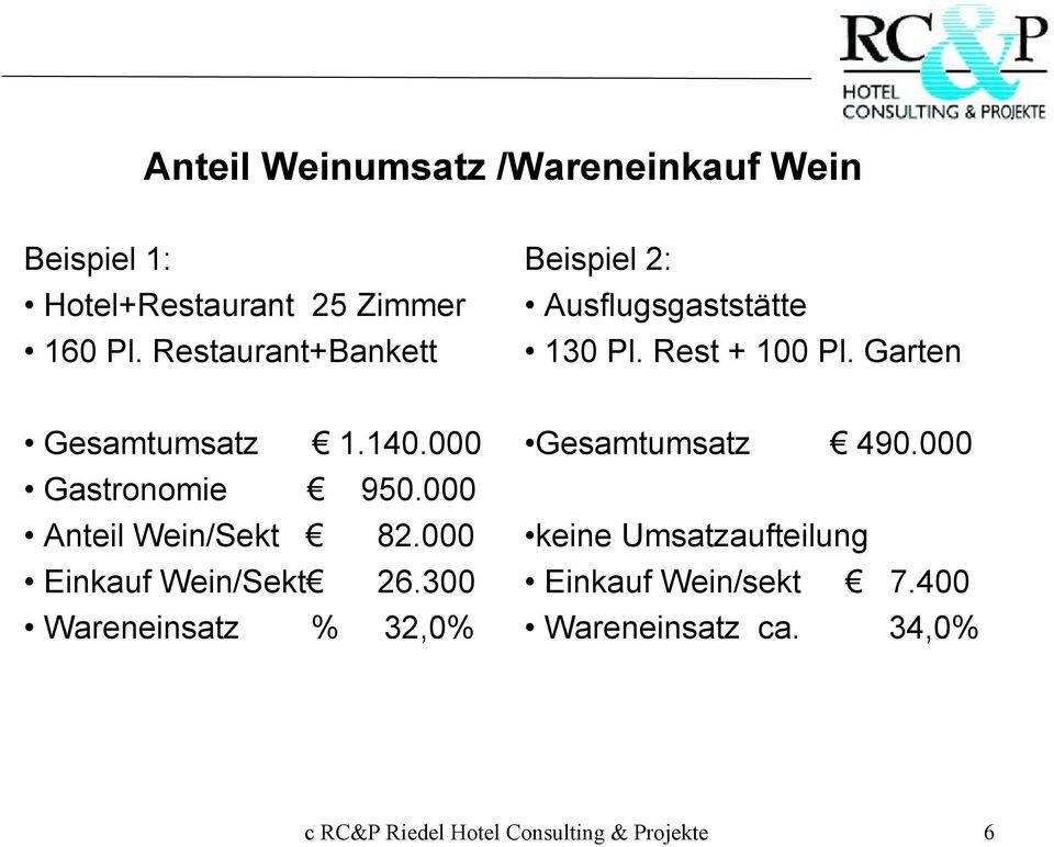 000 Gastronomie 950.000 Anteil Wein/Sekt 82.000 Einkauf Wein/Sekt 26.