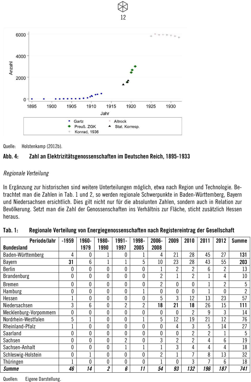 Betrachtet man die Zahlen in Tab. 1 und 2, so werden regionale Schwerpunkte in Baden-Württemberg, Bayern und Niedersachsen ersichtlich.