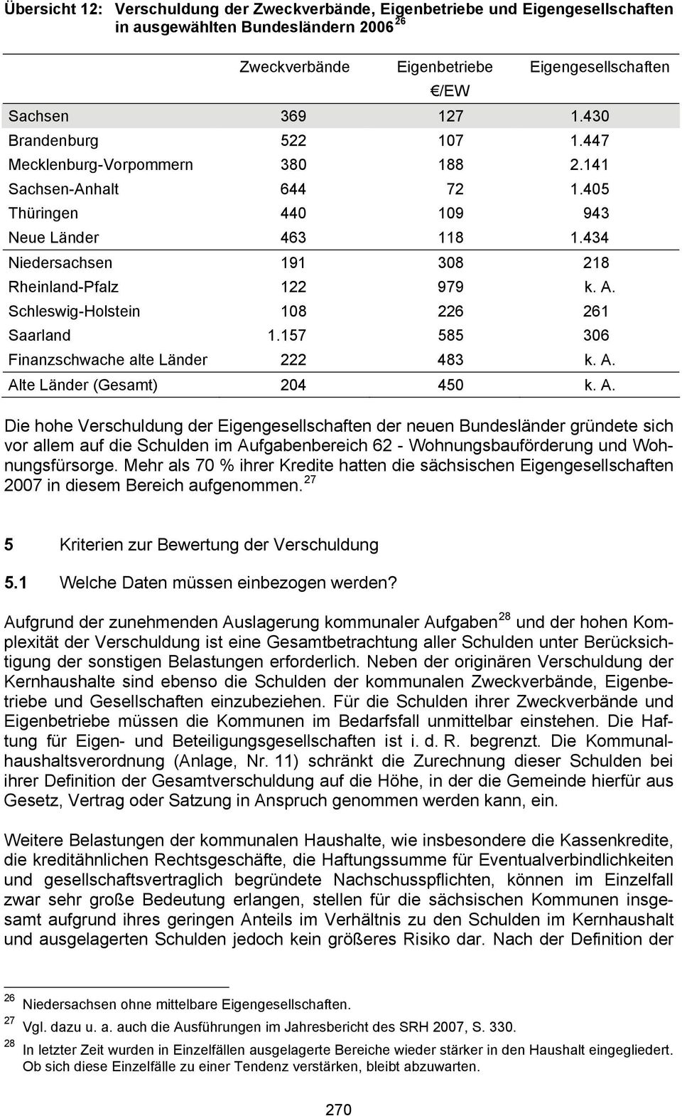 Schleswig-Holstein 108 226 261 Saarland 1.157 585 306 Finanzschwache alte Länder 222 483 k. A.