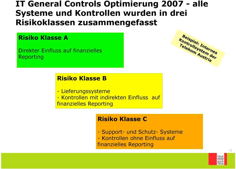 Kontrollsystem der Telekom Austria Risiko Klasse B - Lieferungssysteme - Kontrollen mit indirekten Einfluss