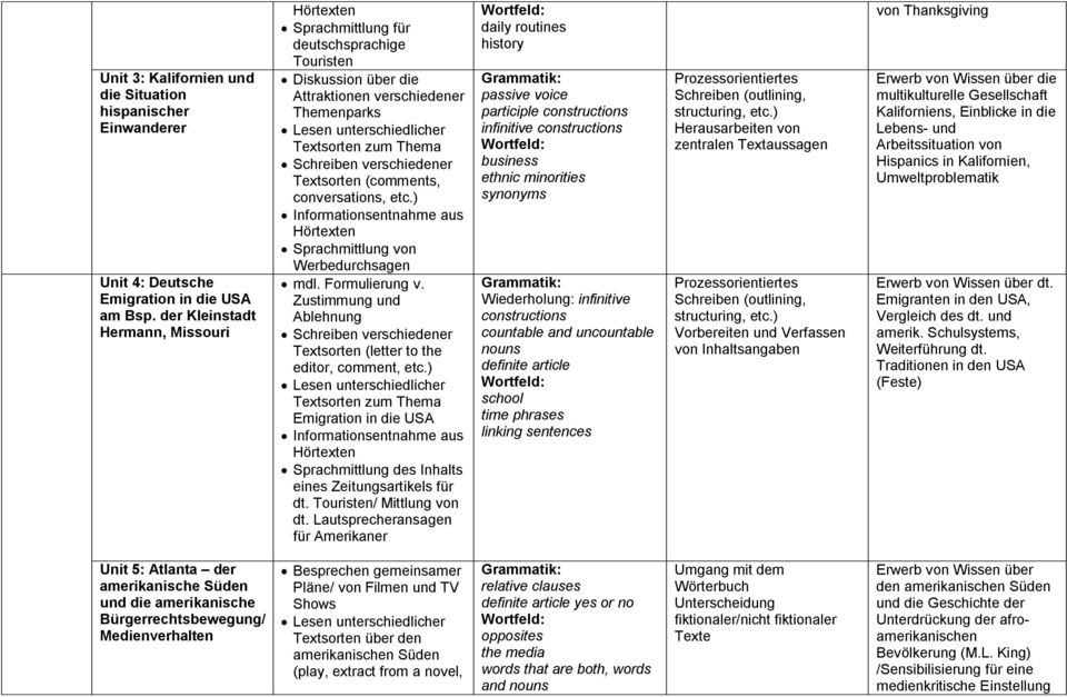 Schreiben verschiedener Textsorten (comments, conversations, etc.) Informationsentnahme aus Hörtexten Sprachmittlung von Werbedurchsagen mdl. Formulierung v.