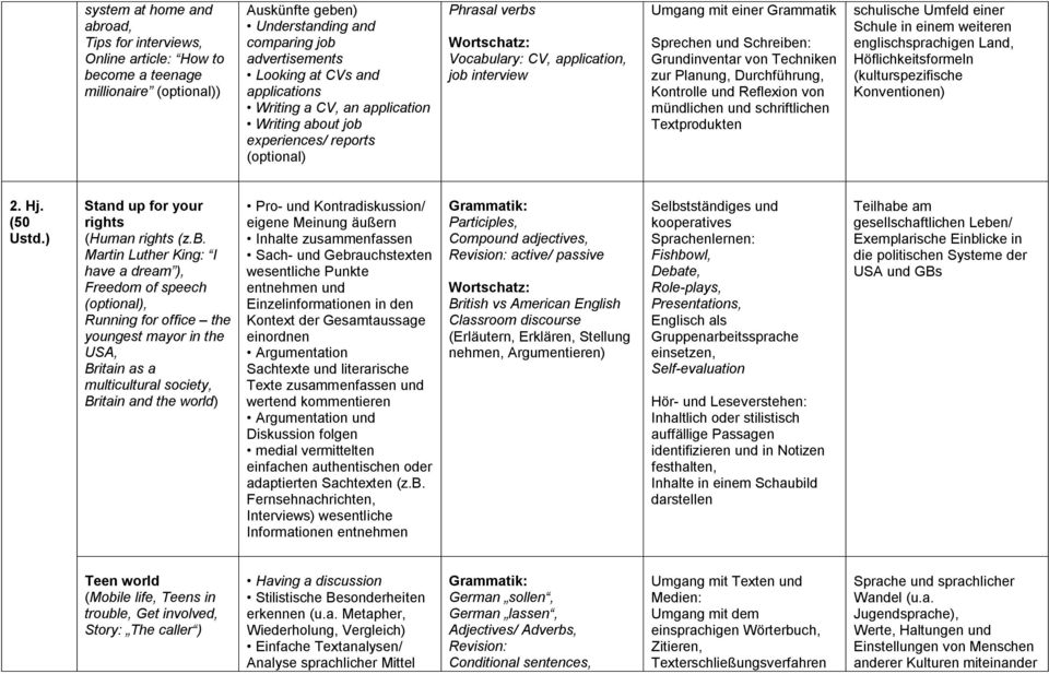 und Schreiben: Grundinventar von Techniken zur Planung, Durchführung, Kontrolle und Reflexion von mündlichen und schriftlichen Textprodukten schulische Umfeld einer Schule in einem weiteren