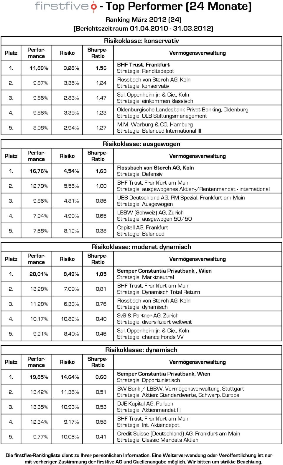 12,34% 9,17% 0,58 5. 9,77% 10,06% 0,41 - Top Performer (24 Monate) Ranking März 2012 (24) (Berichtszeitraum 01.04.2010-31.03.