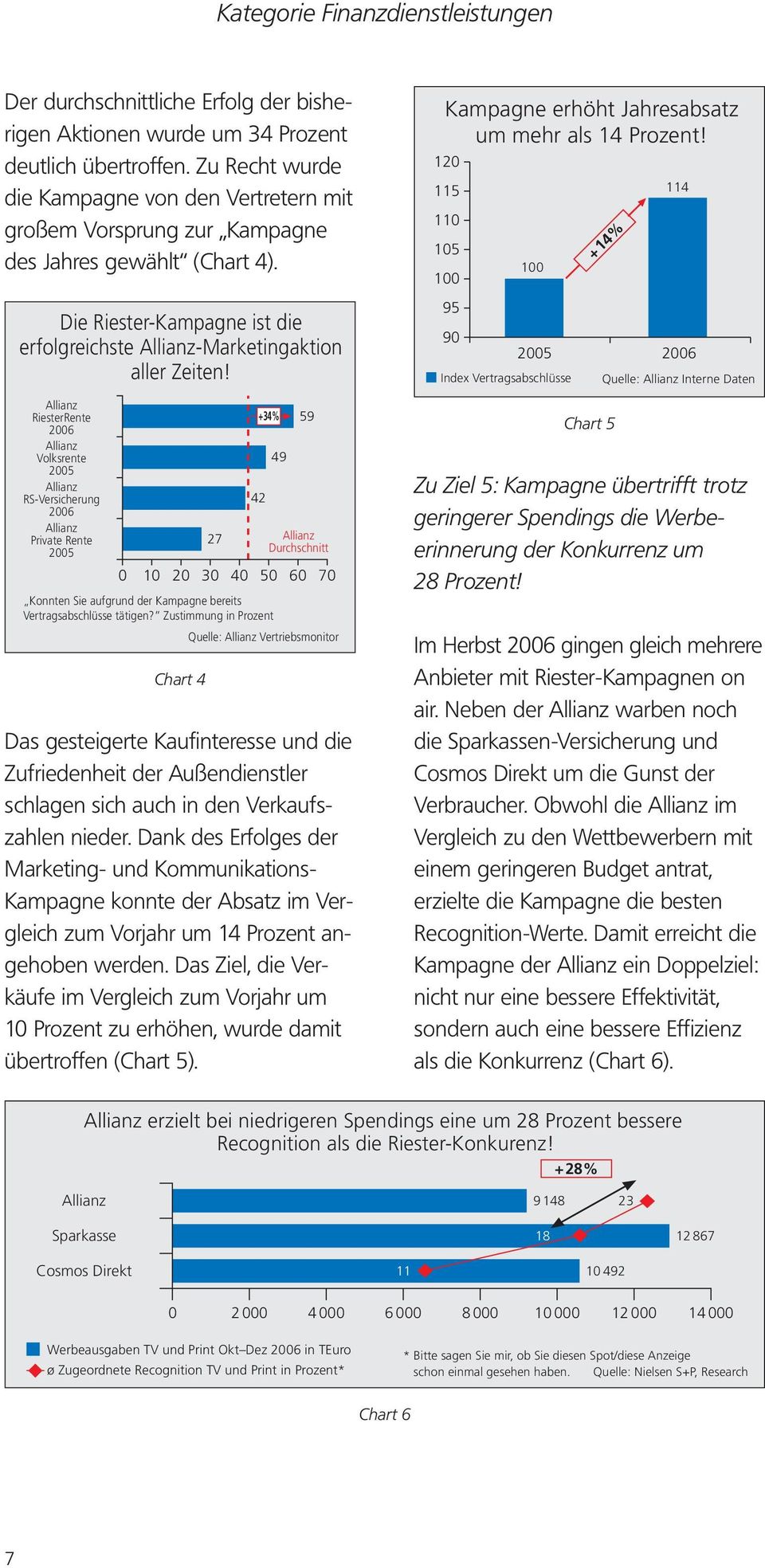 RiesterRente 2006 Volksrente 2005 RS-Versicherung 2006 Private Rente 2005 0 10 20 Das gesteigerte Kaufinteresse und die Zufriedenheit der Außendienstler schlagen sich auch in den Verkaufszahlen