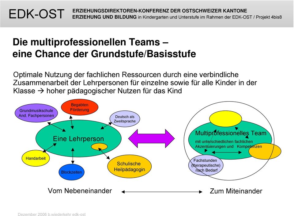 Fachpersonen Begabten Förderung Deutsch als Zweitsprache Eine Lehrperson Multiprofessionelles Team mit unterschiedlichen fachlichen