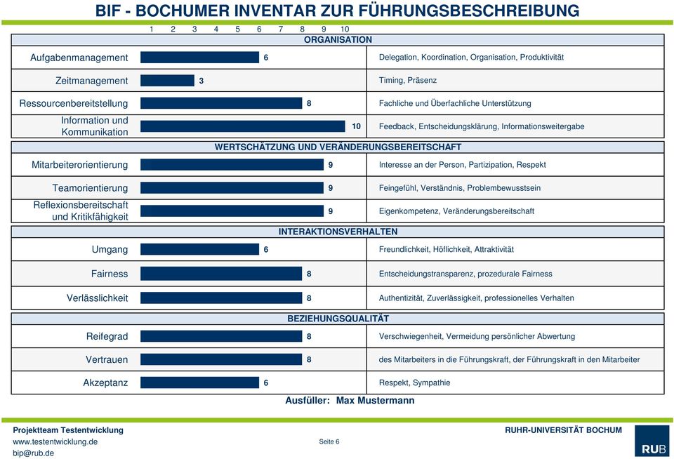 Partizipation, Respekt Teamorientierung 9 Feingefühl, Verständnis, Problembewusstsein Reflexionsbereitschaft und Kritikfähigkeit 9 Eigenkompetenz, Veränderungsbereitschaft INTERAKTIONSVERHALTEN