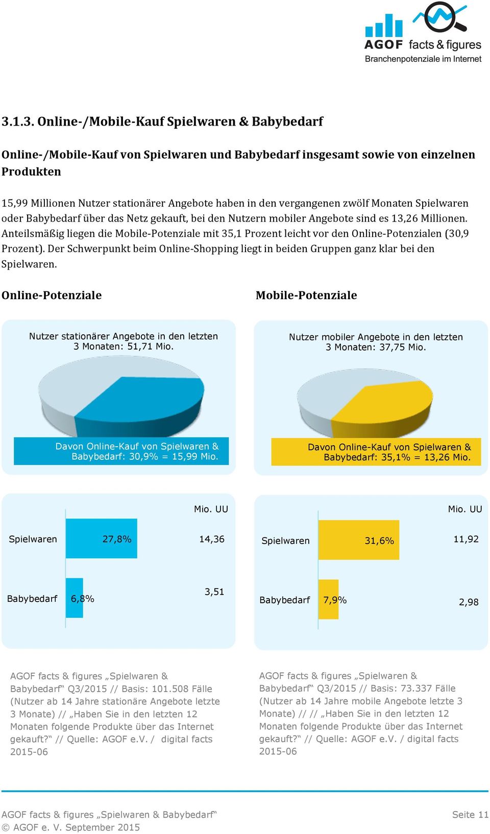 smäßig liegen die Mobile- Potenziale mit 35,1 Prozent leicht vor den Online- Potenzialen (30,9 Prozent). Der Schwerpunkt beim Online- Shopping liegt in beiden Gruppen ganz klar bei den.