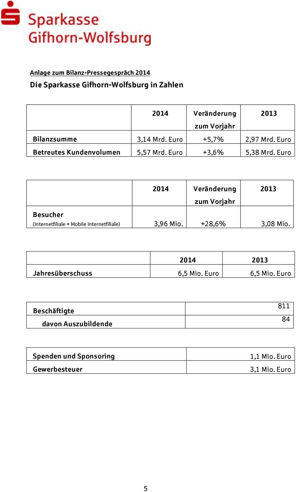 Euro 2014 Veränderung 2013 zum Vorjahr Besucher (Internetfiliale + Mobile Internetfiliale) 3,96 Mio. +28,6% 3,08 Mio.
