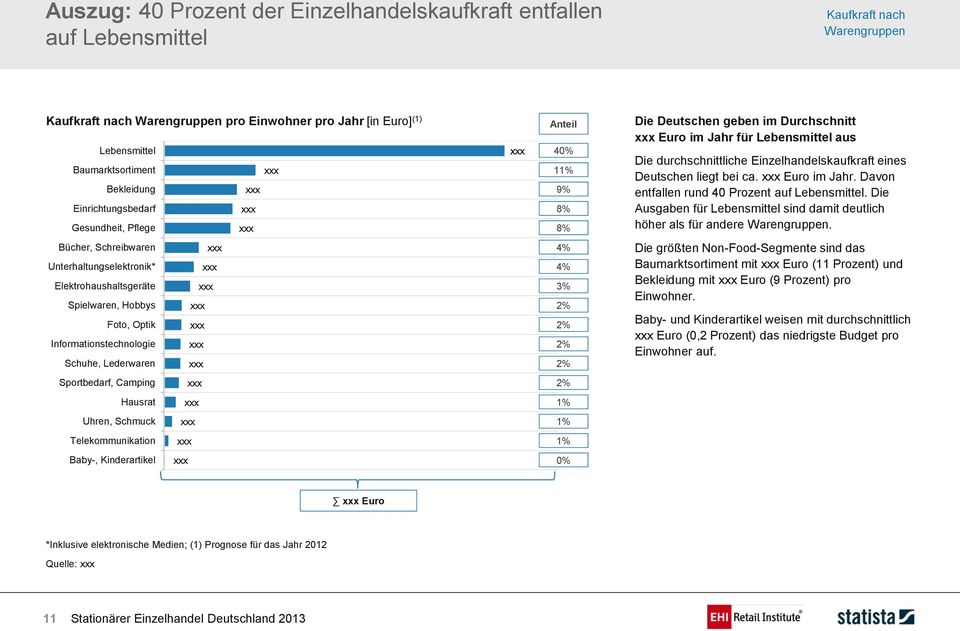 Deutschen liegt bei ca. Euro im Jahr. Davon entfallen rund 40 Prozent auf Lebensmittel. Die Ausgaben für Lebensmittel sind damit deutlich höher als für andere Warengruppen.