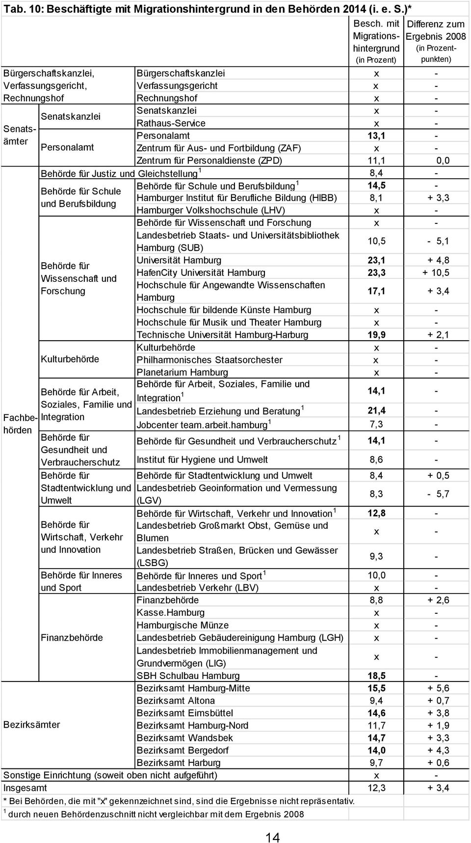 Behörde für Schule und Berufsbildung Behörde für Wissenschaft und Forschung Kulturbehörde Behörde für Arbeit, Soziales, Familie und Integration Behörde für Gesundheit und Verbraucherschutz Behörde