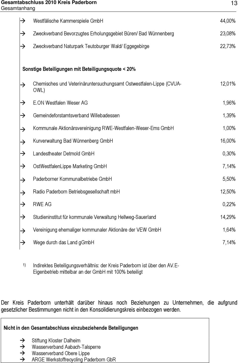 ON Westfalen Weser AG 1,96% Gemeindeforstamtsverband Willebadessen 1,39% Kommunale Aktionärsvereinigung RWE-Westfalen-Weser-Ems GmbH 1,00% Kurverwaltung Bad Wünnenberg GmbH 16,00% Landestheater