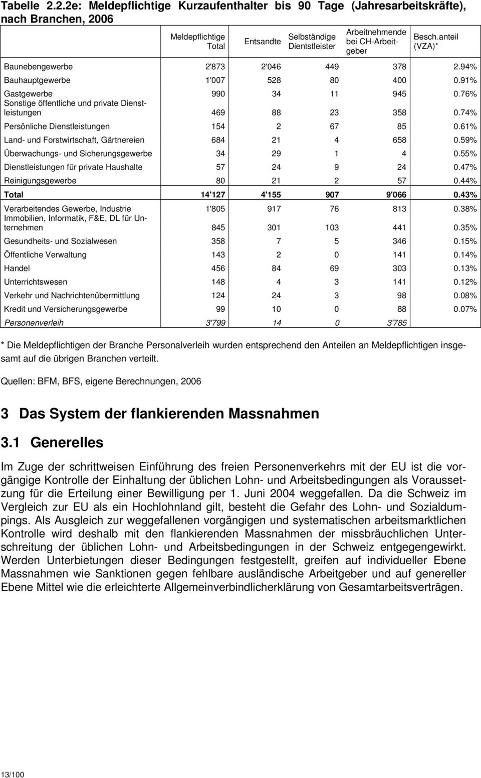 anteil (VZA)* Baunebengewerbe 2'873 2'046 449 378 2.94% Bauhauptgewerbe 1'007 528 80 400 0.91% Gastgewerbe 990 34 11 945 0.76% Sonstige öffentliche und private Dienstleistungen 469 88 23 358 0.