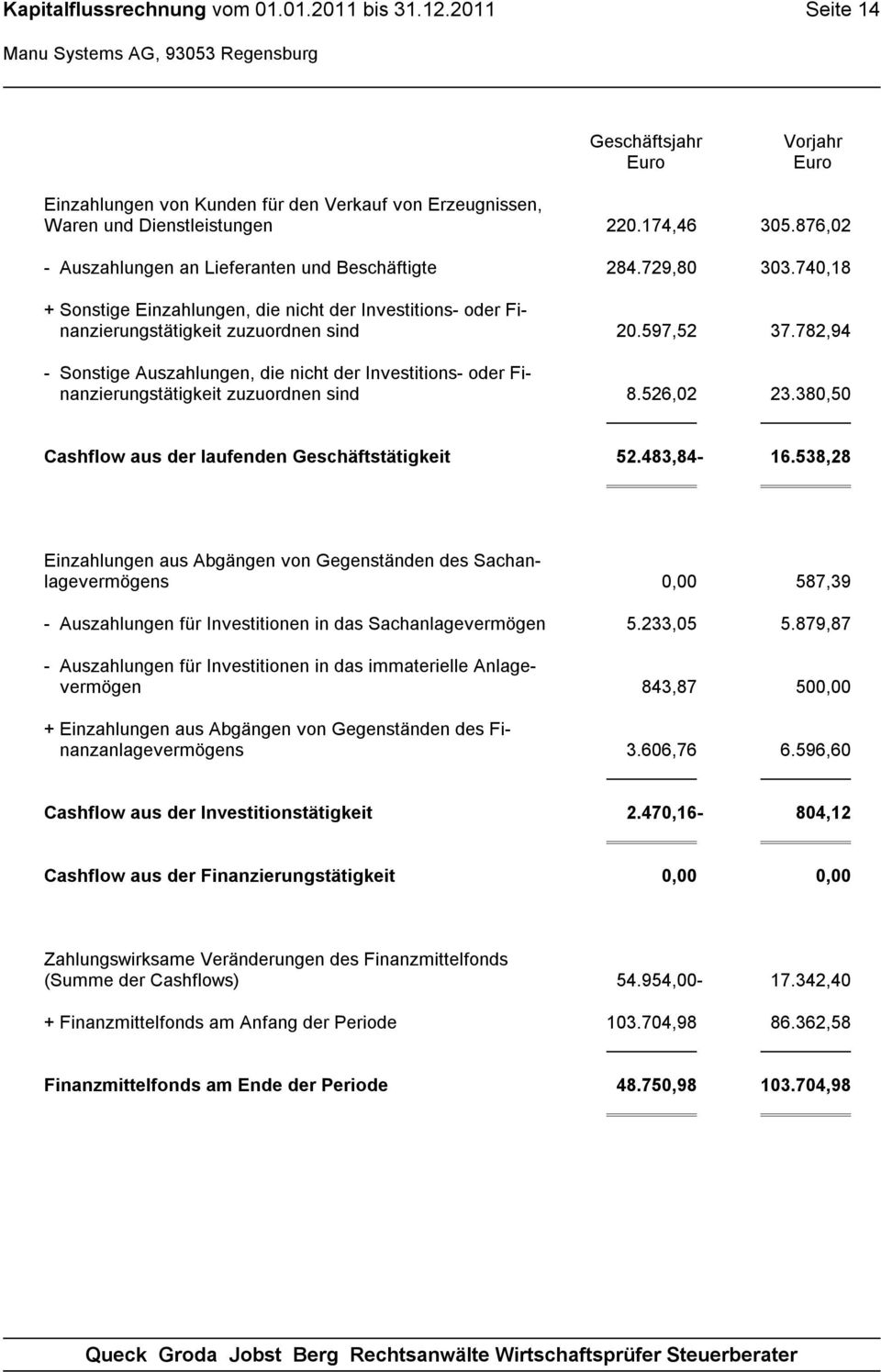 782,94 - Sonstige Auszahlungen, die nicht der Investitions- oder Finanzierungstätigkeit zuzuordnen sind 8.526,02 23.380,50 Cashflow aus der laufenden Geschäftstätigkeit 52.483,84-16.