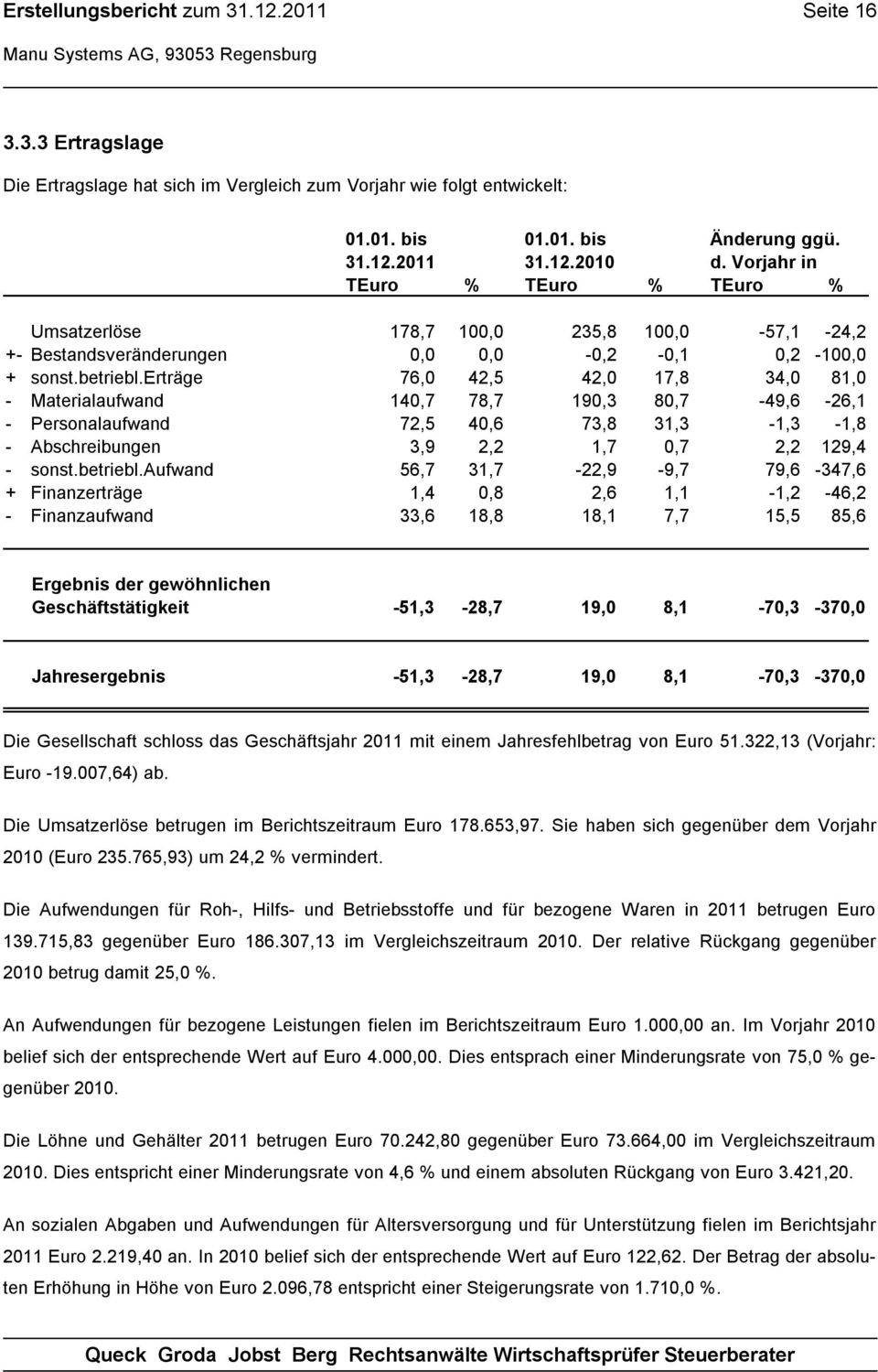 erträge 76,0 42,5 42,0 17,8 34,0 81,0 - Materialaufwand 140,7 78,7 190,3 80,7-49,6-26,1 - Personalaufwand 72,5 40,6 73,8 31,3-1,3-1,8 - Abschreibungen 3,9 2,2 1,7 0,7 2,2 129,4 - sonst.betriebl.