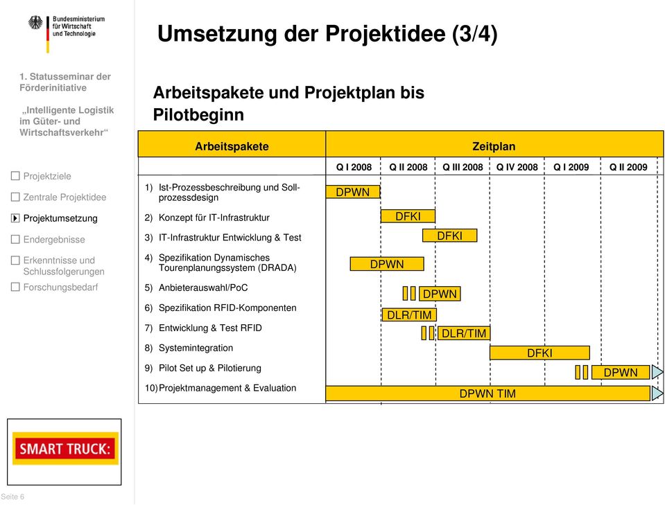 Entwicklung & Test DFKI 4) Spezifikation Dynamisches Tourenplanungssystem (DRADA) DPWN 5) Anbieterauswahl/PoC 6 ) Spezifikation RFID-Komponenten