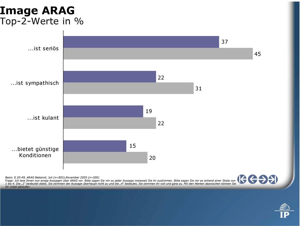 Aussagen über ARAG vor. Bitte sagen Sie mir zu jeder Aussage inwieweit Sie ihr zustimmen.