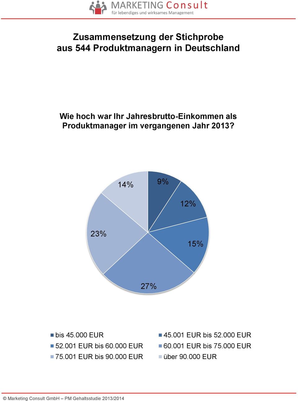 2013? 14% 9% 12% 23% 15% 27% bis 45.000 EUR 45.001 EUR bis 52.000 EUR 52.