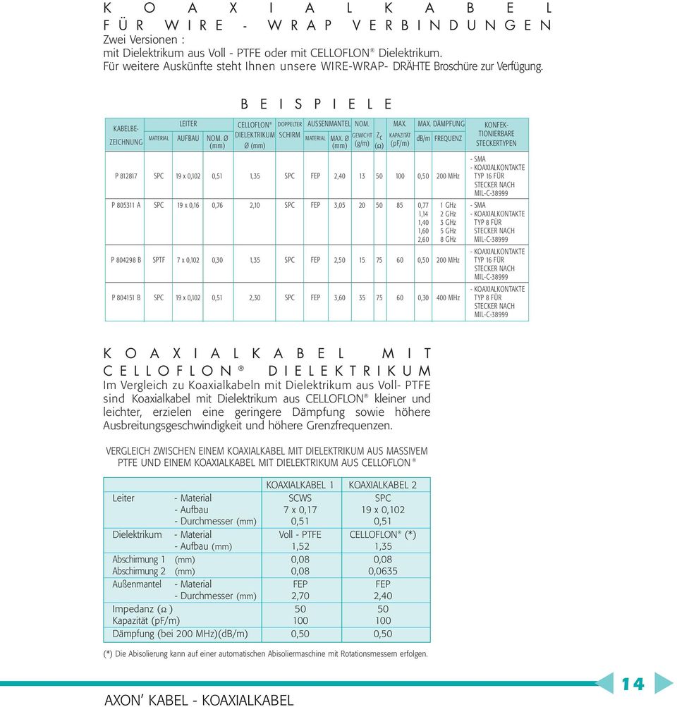 MAX. DÄMPFUNG KONFEK- ZEICHNUNG MATERIAL AUFBAU NOM. Ø DIELEKTRIKUM SCHIRM MATERIAL MAX.