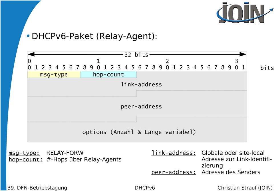 Länge variabel) msg-type: RELAY-FORW hop-count: #-Hops über Relay-Agents link-address: