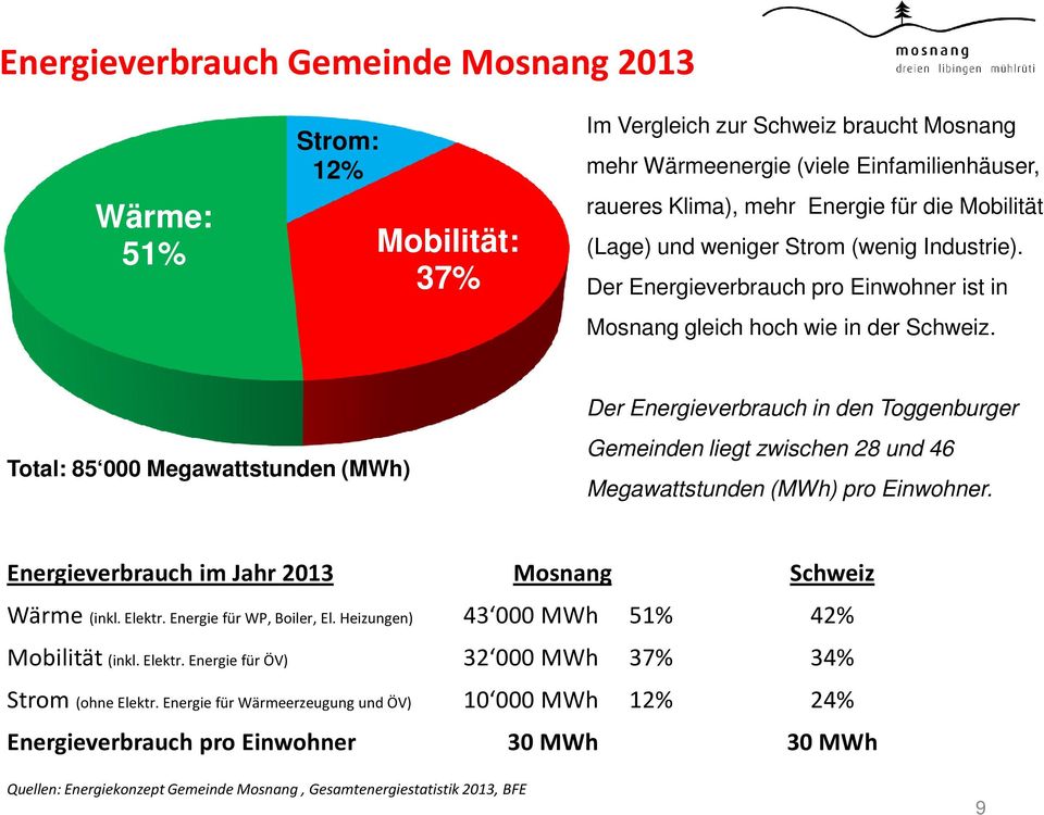 Total: 85 000 Megawattstunden (MWh) Der Energieverbrauch in den Toggenburger Gemeinden liegt zwischen 28 und 46 Megawattstunden (MWh) pro Einwohner.