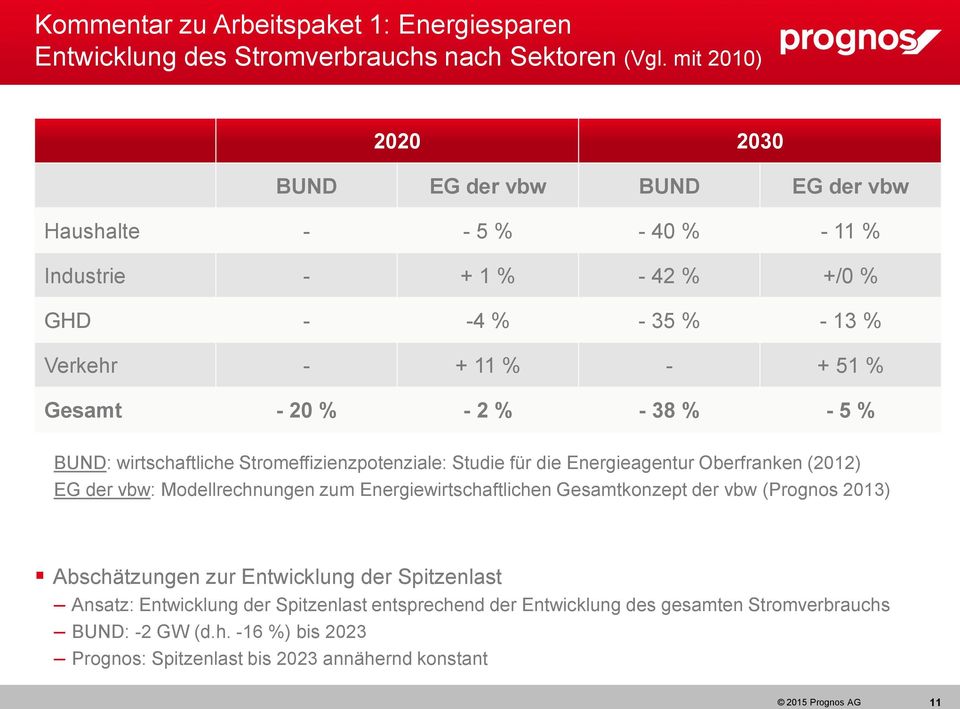 % - 2 % - 38 % - 5 % BUND: wirtschaftliche Stromeffizienzpotenziale: Studie für die Energieagentur Oberfranken (2012) EG der vbw: Modellrechnungen zum Energiewirtschaftlichen