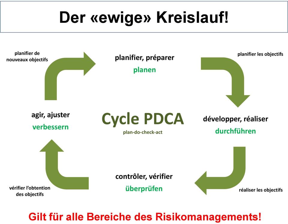 objectifs agir, ajuster verbessern Cycle PDCA plan-do-check-act développer,