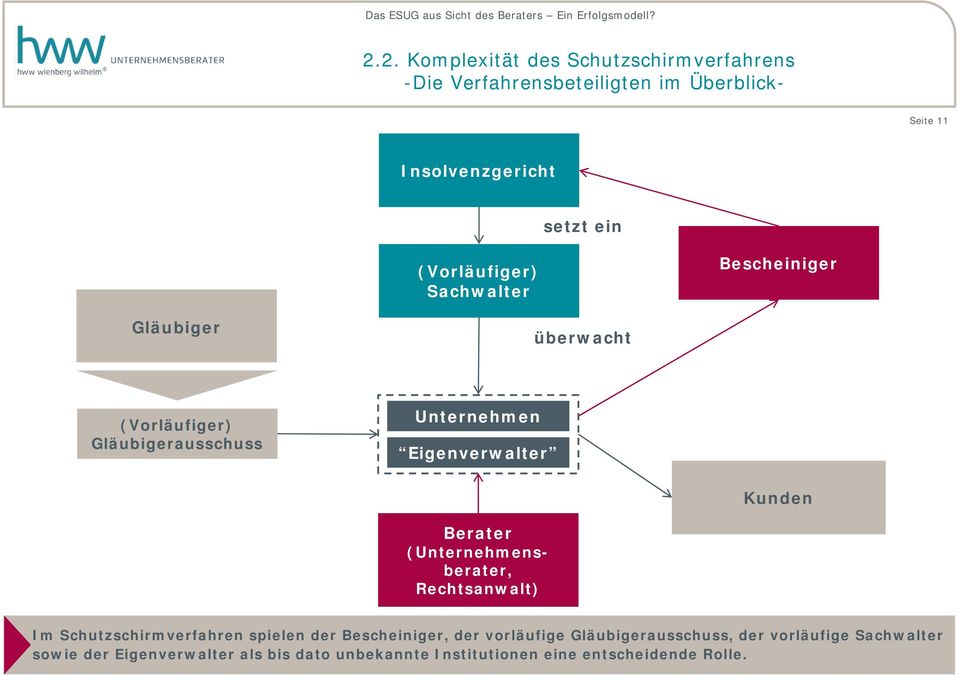 Kunden Berater (Unternehmensberater, Rechtsanwalt) Im Schutzschirmverfahren spielen der Bescheiniger, der vorläufige