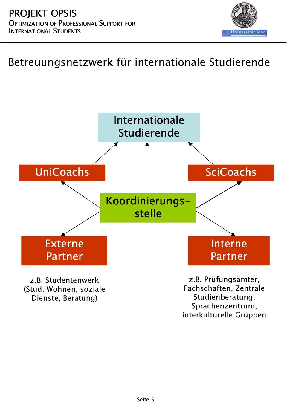 Studentenwerk (Stud. Wohnen, soziale Dienste, Beratung) Interne Partner z.b.