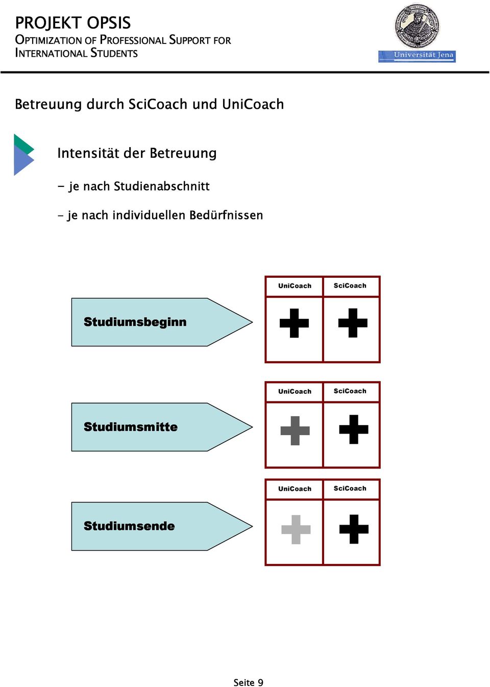 Bedürfnissen UniCoach SciCoach Studiumsbeginn + + UniCoach