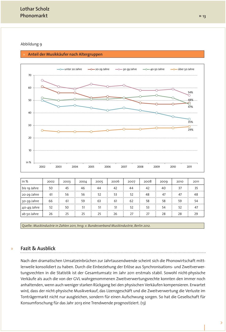 61 62 58 58 59 54 40-49 Jahre 52 50 51 51 51 52 53 54 52 47 ab 50 Jahre 26 25 25 25 26 27 27 28 28 29 Quelle: Musikindustrie in Zahlen 2011, hrsg. v. Bundesverband Musikindustrie, Berlin 2012.