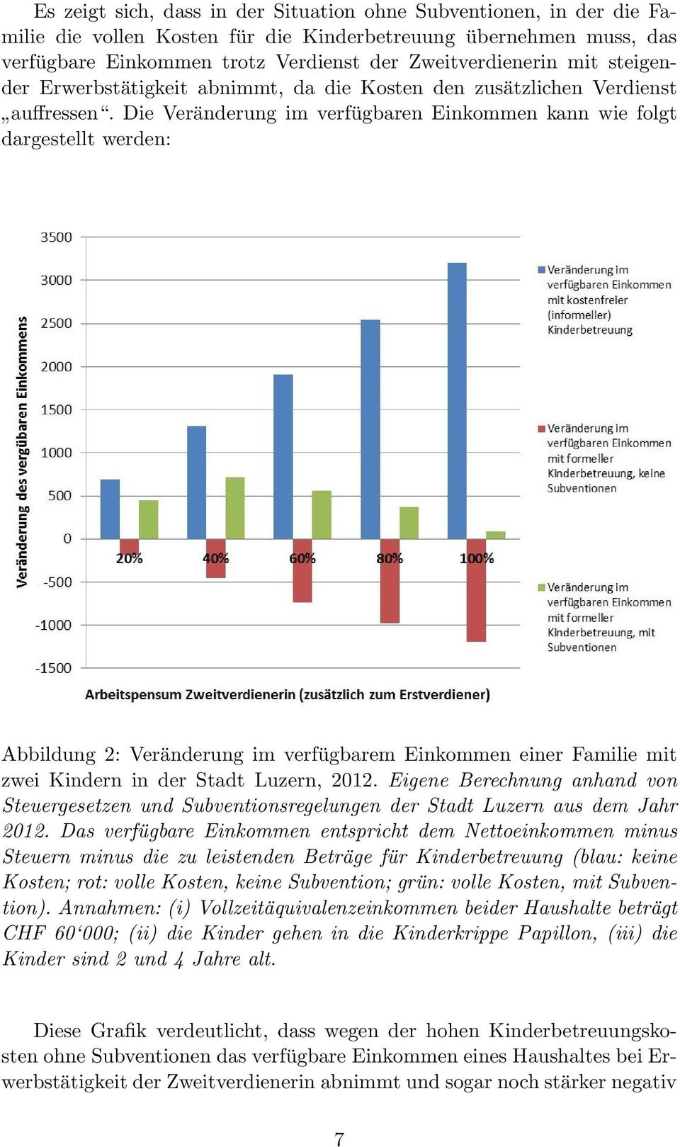 Die Veränderung im verfügbaren Einkommen kann wie folgt dargestellt werden: Abbildung 2: Veränderung im verfügbarem Einkommen einer Familie mit zwei Kindern in der Stadt Luzern, 2012.