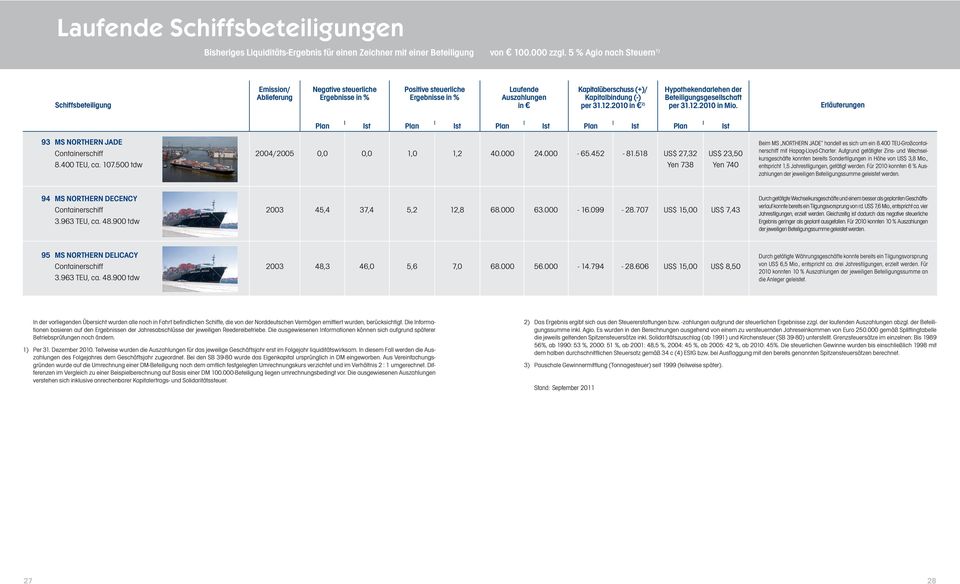 Beteiligungsgesellschaft in per 31.12.2010 in 2) per 31.12.2010 in Mio. Plan Ist Plan Ist Plan Ist Plan Ist Plan Ist Erläuterungen 93 MS NORTHERN JADE Containerschiff 2004/2005 0,0 0,0 1,0 1,2 40.