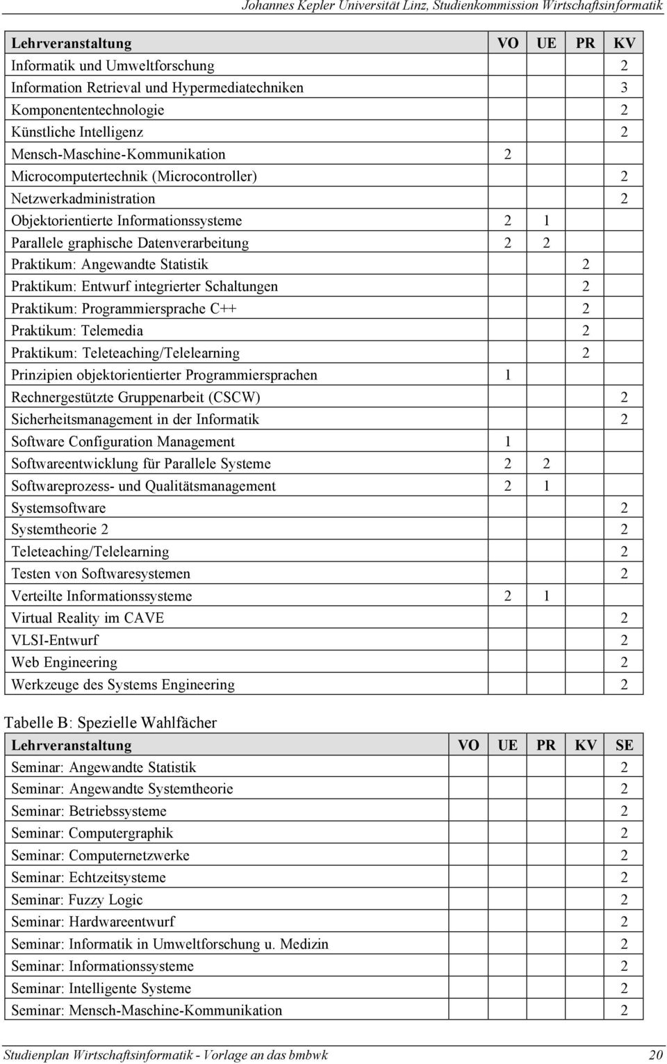 Entwurf integrierter Schaltungen 2 Praktikum: Programmiersprache C++ 2 Praktikum: Telemedia 2 Praktikum: Teleteaching/Telelearning 2 Prinzipien objektorientierter Programmiersprachen 1