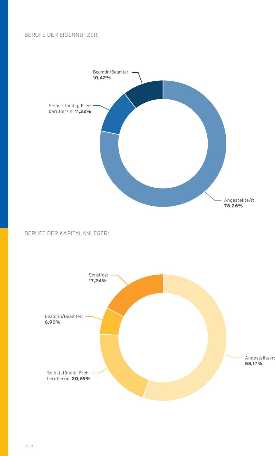 BERUFE DER KAPITALANLEGER: Sonstige: 17,24% Beamtin/Beamter: