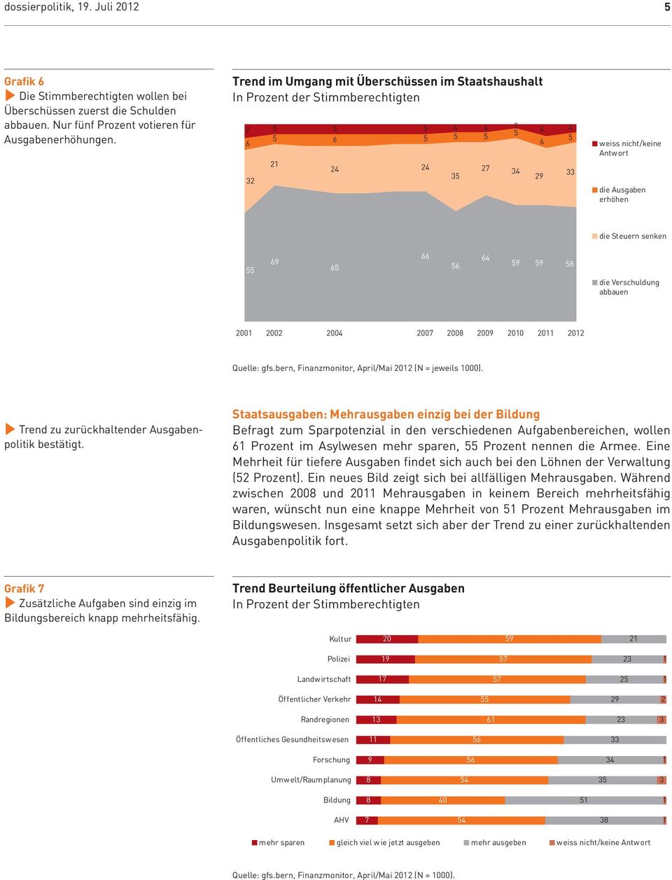 die Verschuldung abbauen 200 2002 2004 2007 2008 2009 20 20 202 gfs.bern, Finanzmonitor, April/Mai 202 (N = jeweils 00) Quelle: gfs.bern, Finanzmonitor, April/Mai 202 (N = jeweils 00). Trend zu zurückhaltender Ausgabenpolitik bestätigt.