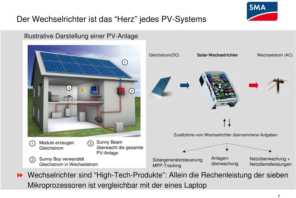 PV-Anlage Zusätzliche vom Wechselrichter übernommene Aufgaben Solargeneratorsteuerung MPP-Tracking Anlagenüberwachung Netzüberwachung +