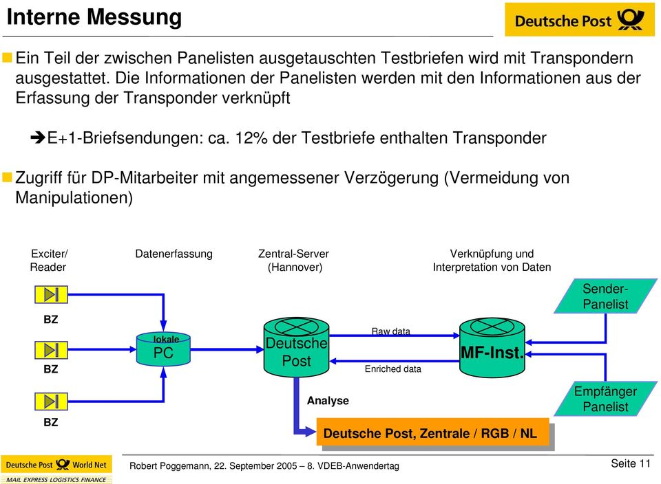 12% der Testbriefe enthalten Transponder Zugriff für DP-Mitarbeiter mit angemessener Verzögerung (Vermeidung von Manipulationen) Exciter/ Reader Datenerfassung