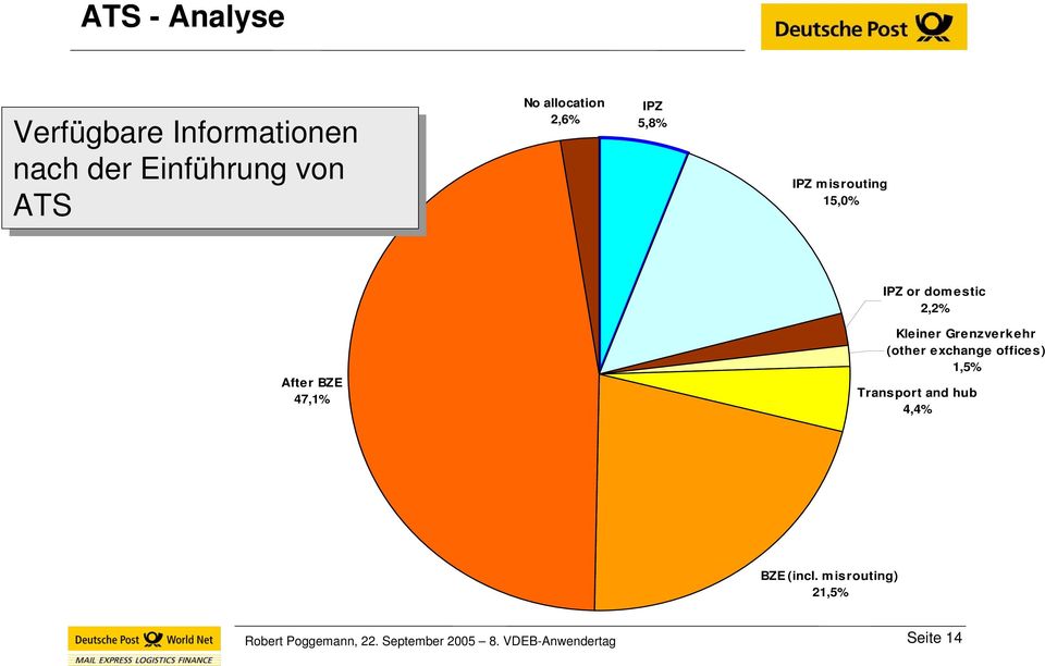 domestic 2,2% After BZE 47,1% Kleiner Grenzverkehr (other