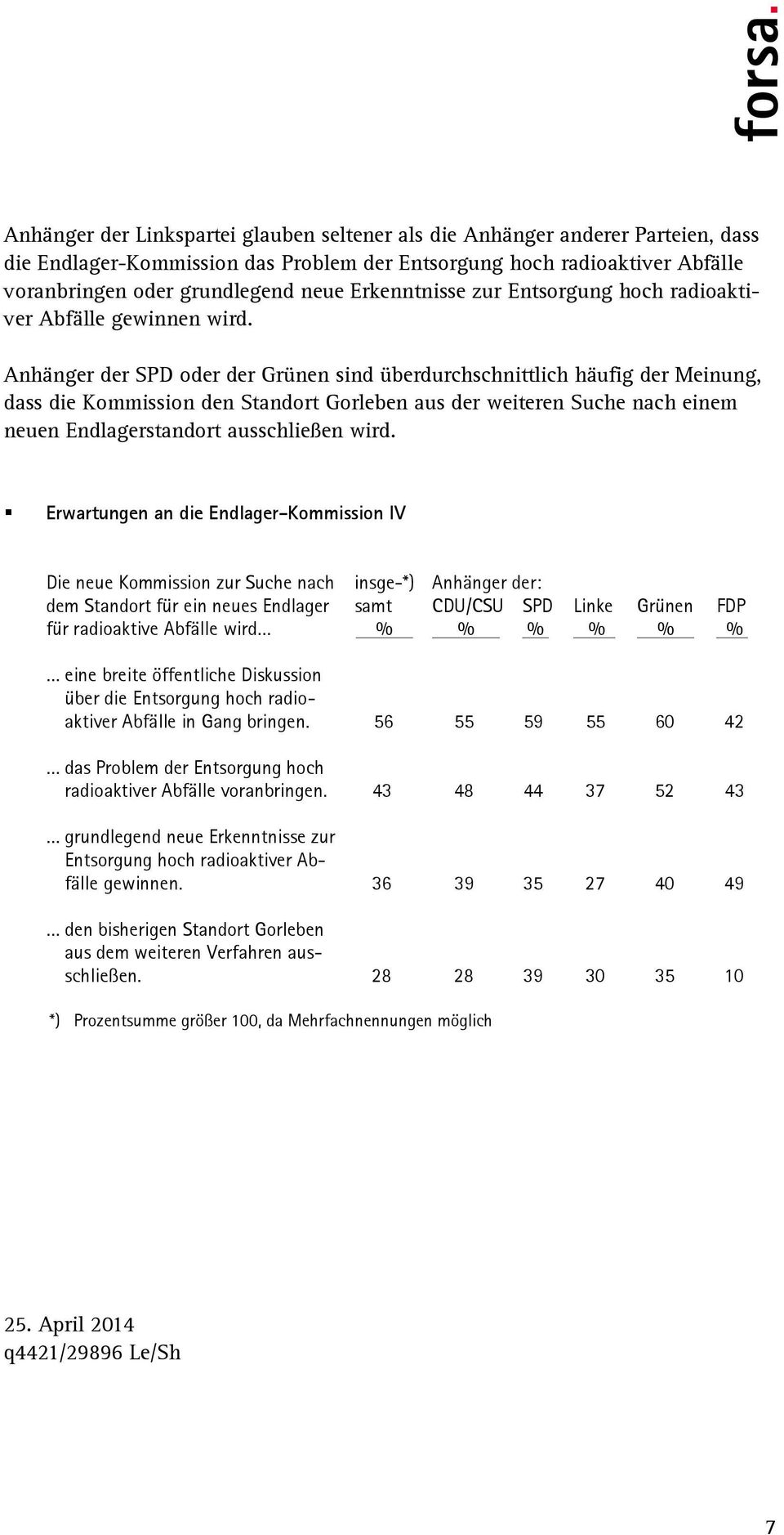 Anhänger der SPD oder der Grünen sind überdurchschnittlich häufig der Meinung, dass die Kommission den Standort Gorleben aus der weiteren Suche nach einem neuen Endlagerstandort ausschließen wird.