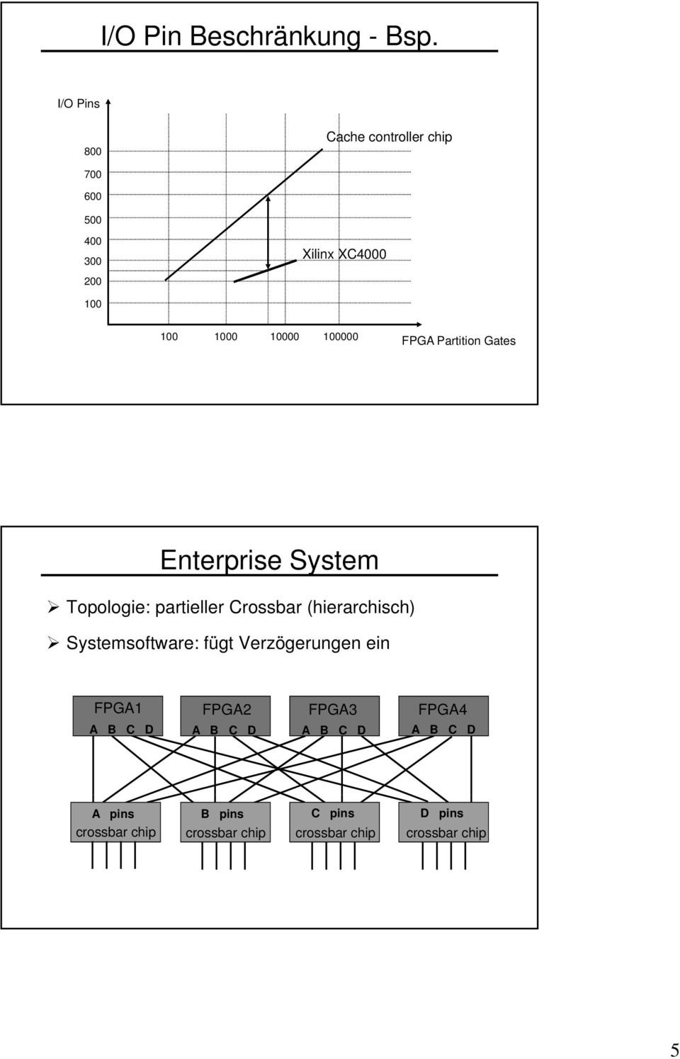 100000 FPGA Partition Gates Enterprise System Topologie: partieller Crossbar (hierarchisch)