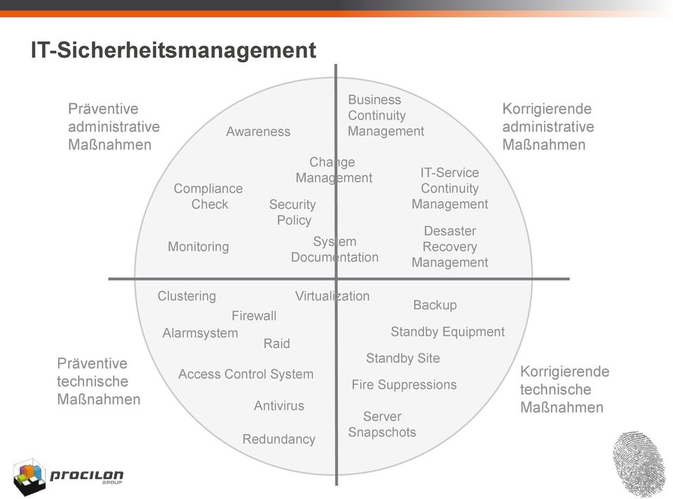 Korrigierende administrative Maßnahmen Präventive technische Maßnahmen Clustering Firewall Alarmsystem Raid Access Control System