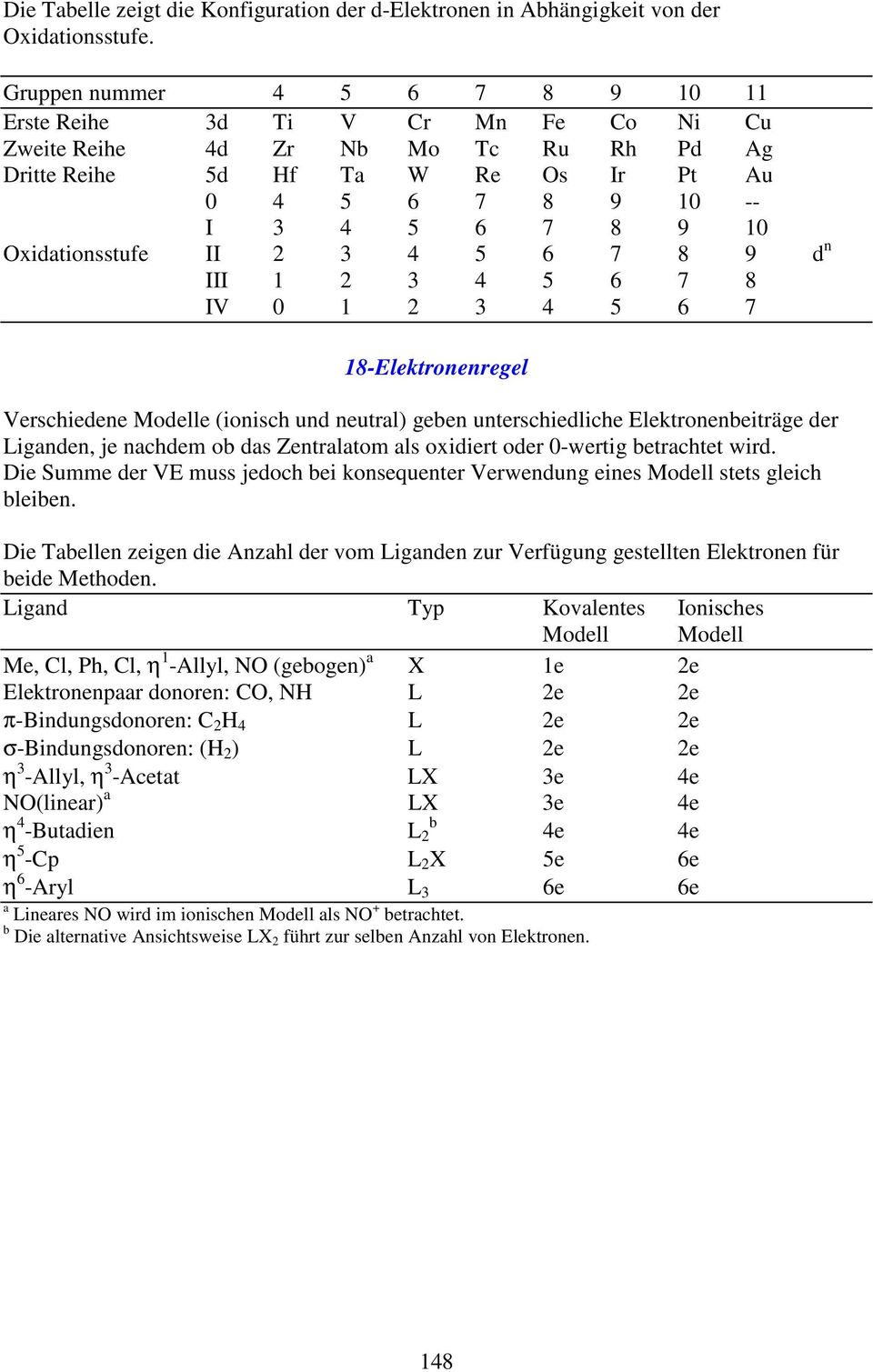 Oxidationsstufe II 2 3 4 5 6 7 8 9 d n III 1 2 3 4 5 6 7 8 IV 0 1 2 3 4 5 6 7 18-Elektronenregel Verschiedene Modelle (ionisch und neutral) geben unterschiedliche Elektronenbeiträge der Liganden, je