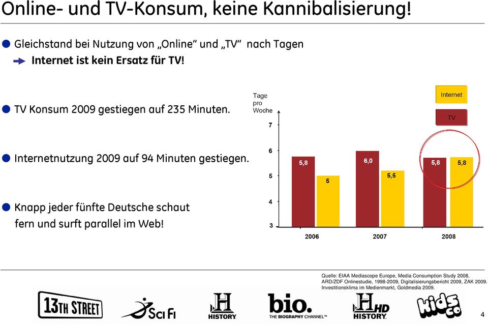 TV Konsum 2009 gestiegen auf 235 Minuten. Internetnutzung 2009 auf 94 Minuten gestiegen.