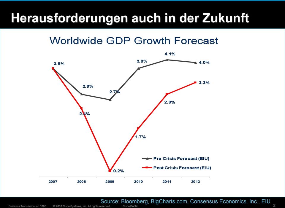 7% Pre Crisis Forecast (EIU) 0.