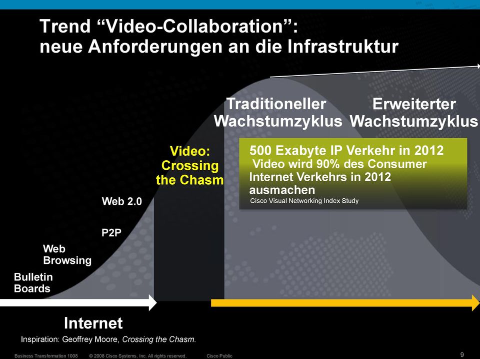 0 Video: Crossing the Chasm 500 Exabyte IP Verkehr in 2012 Video wird 90% des Consumer Internet