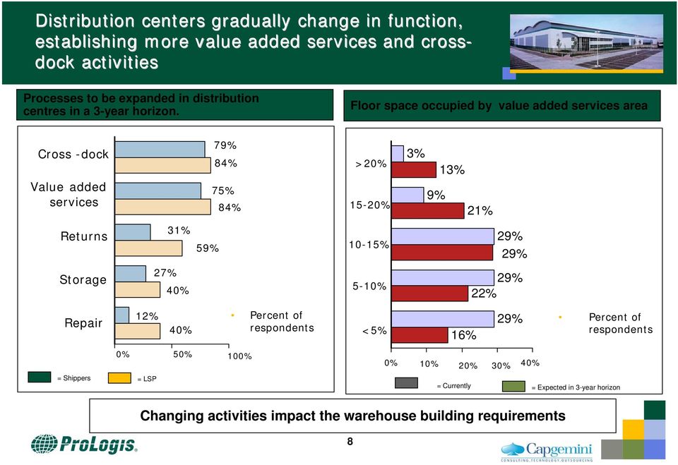 Floor space occupied by value added services area Cross -dock Value added services 79% 84% 75% 84% >20% 15-20% 3% 13% 9% 21% Returns 31% 59% 10-15%