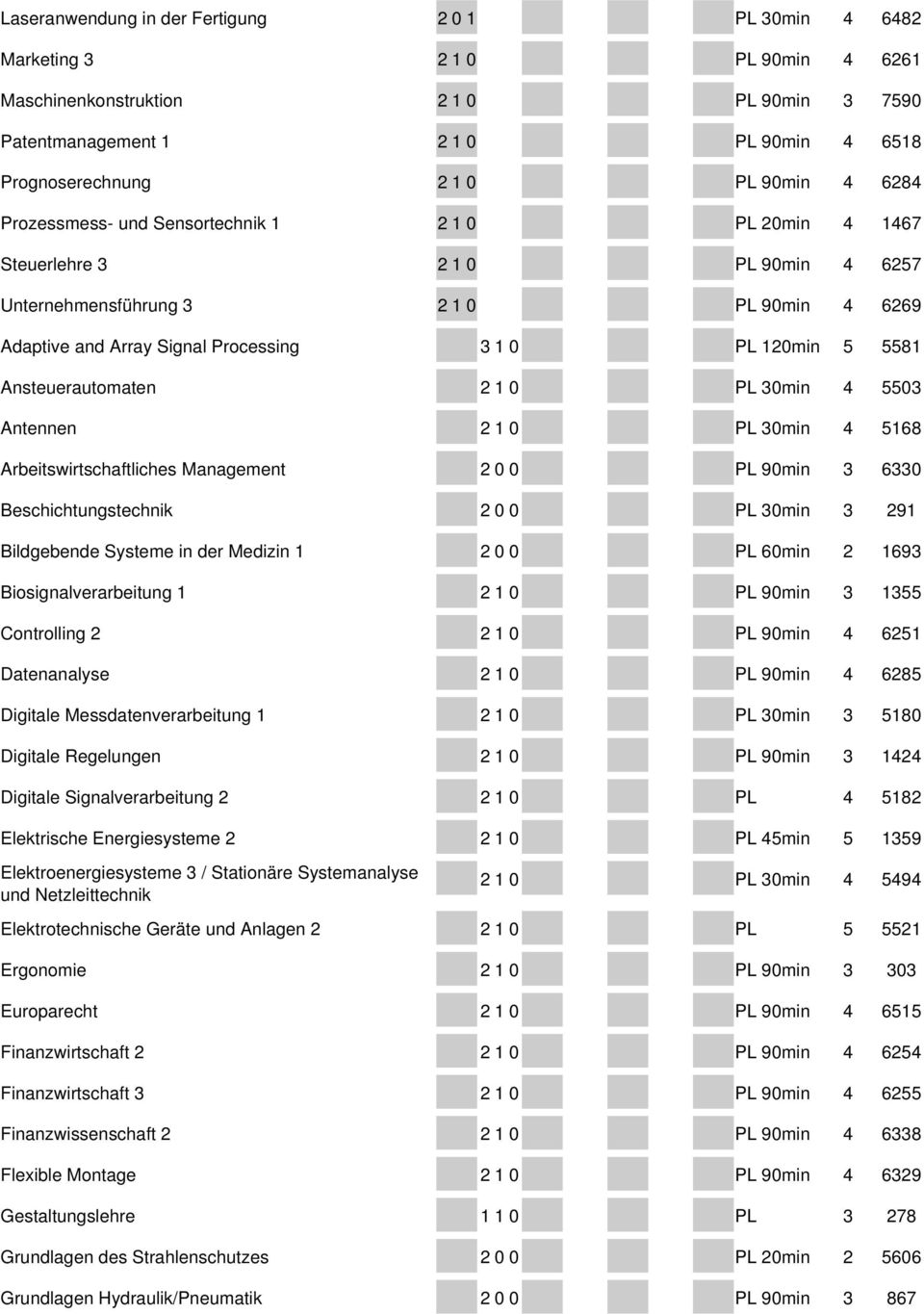 Ansteuerautomaten 2 1 0 L 30min 4 5503 Antennen 2 1 0 L 30min 4 5168 Arbeitswirtschaftliches Management 2 0 0 L 90min 3 6330 Beschichtungstechnik 2 0 0 L 30min 3 291 Bildgebende ysteme in der Medizin